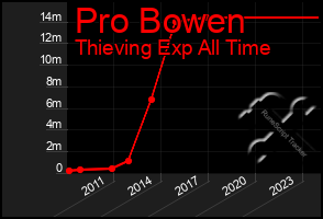 Total Graph of Pro Bowen