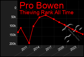 Total Graph of Pro Bowen