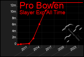 Total Graph of Pro Bowen