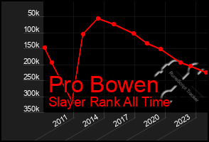 Total Graph of Pro Bowen