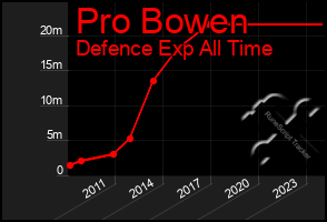 Total Graph of Pro Bowen