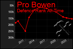 Total Graph of Pro Bowen