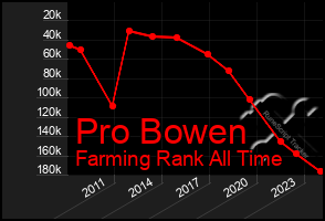 Total Graph of Pro Bowen