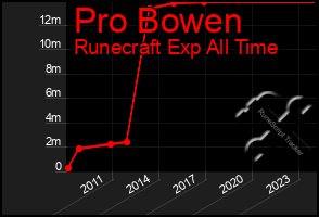 Total Graph of Pro Bowen