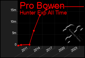 Total Graph of Pro Bowen