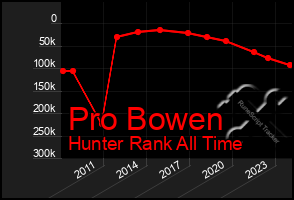 Total Graph of Pro Bowen