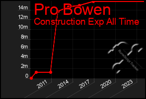 Total Graph of Pro Bowen