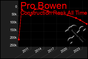 Total Graph of Pro Bowen