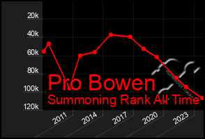 Total Graph of Pro Bowen