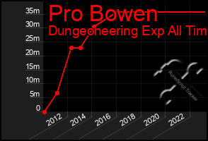 Total Graph of Pro Bowen