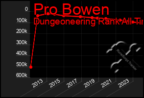 Total Graph of Pro Bowen