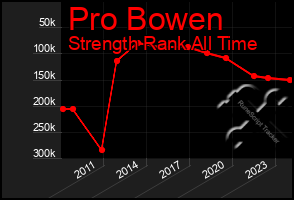 Total Graph of Pro Bowen