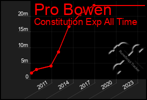 Total Graph of Pro Bowen