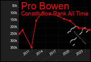 Total Graph of Pro Bowen