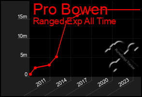 Total Graph of Pro Bowen