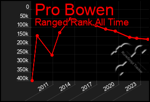 Total Graph of Pro Bowen