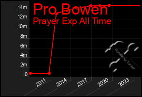 Total Graph of Pro Bowen