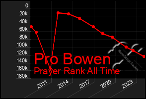 Total Graph of Pro Bowen