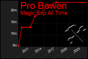 Total Graph of Pro Bowen