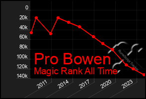 Total Graph of Pro Bowen