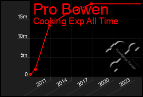 Total Graph of Pro Bowen