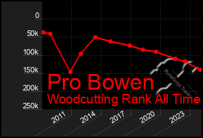 Total Graph of Pro Bowen