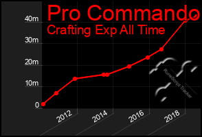 Total Graph of Pro Commando