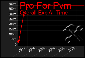 Total Graph of Pro For Pvm