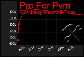 Total Graph of Pro For Pvm
