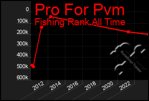 Total Graph of Pro For Pvm