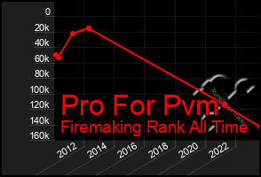 Total Graph of Pro For Pvm