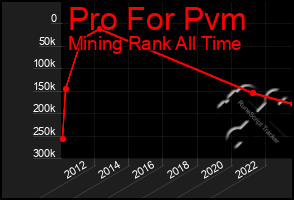 Total Graph of Pro For Pvm