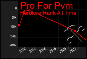 Total Graph of Pro For Pvm