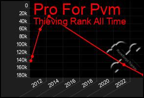 Total Graph of Pro For Pvm