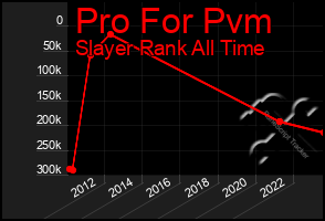 Total Graph of Pro For Pvm