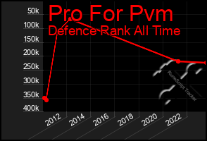 Total Graph of Pro For Pvm
