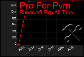 Total Graph of Pro For Pvm