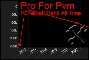 Total Graph of Pro For Pvm