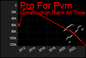 Total Graph of Pro For Pvm