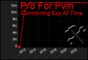 Total Graph of Pro For Pvm