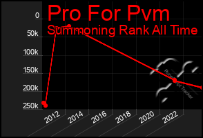 Total Graph of Pro For Pvm