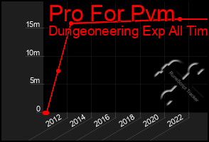 Total Graph of Pro For Pvm