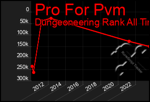 Total Graph of Pro For Pvm