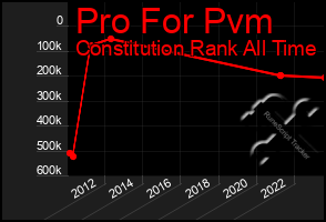 Total Graph of Pro For Pvm