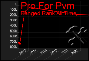 Total Graph of Pro For Pvm
