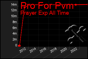 Total Graph of Pro For Pvm