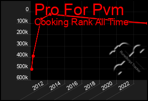 Total Graph of Pro For Pvm
