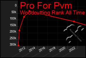Total Graph of Pro For Pvm