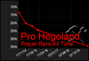 Total Graph of Pro Hegoland