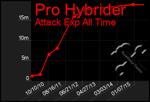 Total Graph of Pro Hybrider